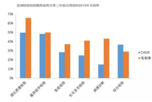 928億獨立醫(yī)學檢驗市場 如何精準切分檢驗檢測服務(wù)的蛋糕？